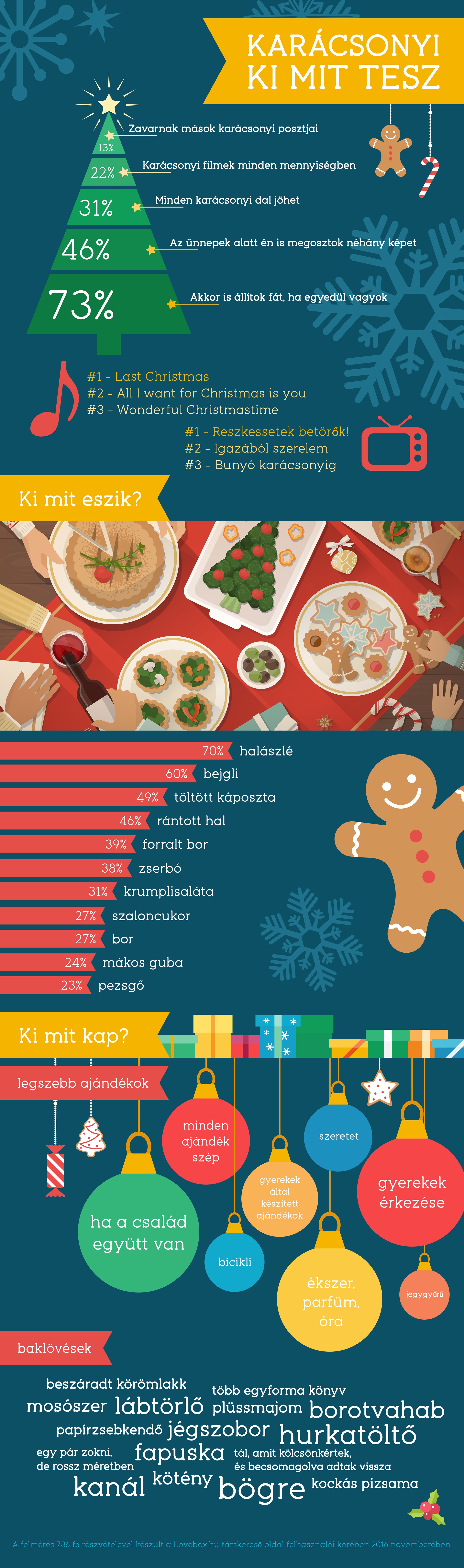 Karácsonyi lovebox infografika