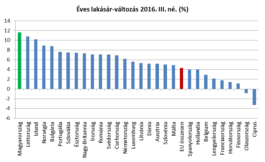 Az Eurostat grafikonja