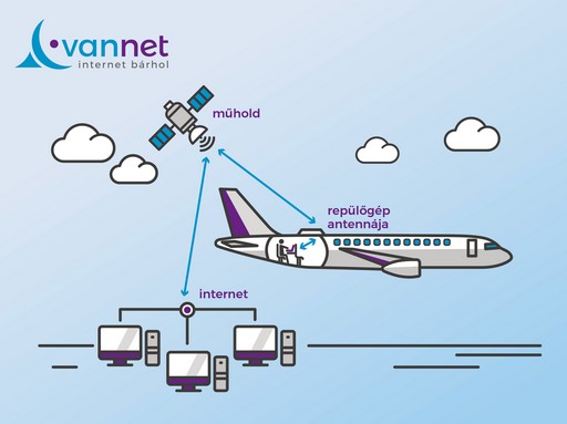 Internet a repülőn, Kép: sajtóanyag